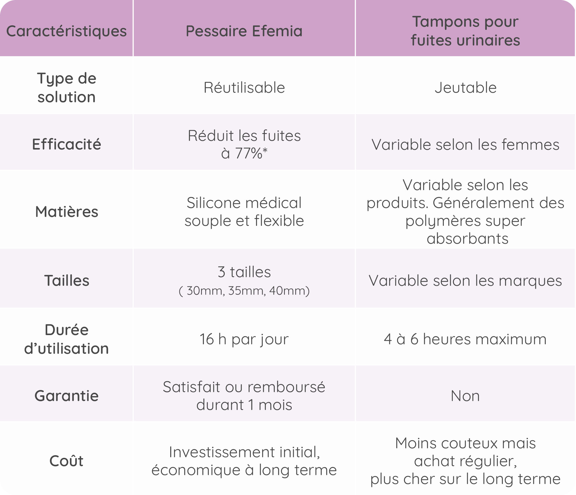 Tableau comparatif tampon réutilisable fuite urinaire