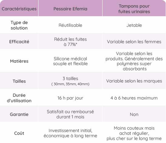 comparatif tampon fuite urinaire - efemia